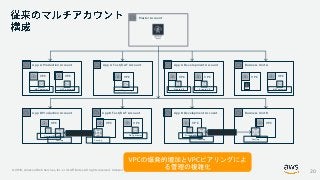 © 2019, Amazon Web Services, Inc. or its Affiliates. All rights reserved. Amazon Confidential and Trademark
App A Production Account App A Test/UAT Account App A Development Account
Master Account
App B Production Account App B Test/UAT Account App B Development Account
Business Unit A
Business Unit B
VPC VPC VPC
VPC VPCVPC
VPC VPC VPC VPC
VPC VPC
NAT gateway NAT gateway NAT gateway
NAT gateway
NAT gateway
PeeringPeeringPeeringPeering
Private VIF
Private VIFPrivate VIF
Private VIF
20
 
