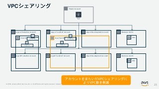 © 2019, Amazon Web Services, Inc. or its Affiliates. All rights reserved. Amazon Confidential and Trademark
VPC
App A Production Account App A Test/UAT Account App A Development Account
Master Account
App B Production Account App B Test/UAT Account App B Development Account
Business Unit A
Business Unit B
Prod VPC VPC
VPC
Dev/Test VPCNAT gateway NAT gateway
Private VIF Private VIF
23
 