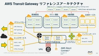 © 2019, Amazon Web Services, Inc. or its Affiliates. All rights reserved. Amazon Confidential and Trademark
Internet
Account Account
Account Account
開発環境
Account Account
Account Account
テスト環境
Account Account
Account Account
本番環境
アウトバウンド
URL filtering
NAT gateway
DLP / Proxy
エッジサービス
WAF / ADC
SD-WAN
VPN / Firewall
IDS / IPS
Firewall / NGFW
インラインサービス
共有サービス
Authentication, Monitoring
VPN
AWS Direct
Connect *
Account Account Account Account
管理アカウント (logging, AWS Organizations, billing, landing zone)
IAM, Cross-account roles
Route
tables
Route
tables
Transit Gateway East-West +
North-South
Available 1H
2019
AWS Transit Gateway
38
 