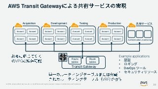 © 2019, Amazon Web Services, Inc. or its Affiliates. All rights reserved. Amazon Confidential and Trademark
VPC
Account Account
Account Account
Development
Account Account
Account Account
Testing
Account Account
Account Account
Production 共有サービス
Authentication, monitoring
Route
tables
Route
tables
Transit Gateway
VRF)
Account Account
Account Account
Acquisition
Example applications
• 認証
• ロギング
• DevOps ツール
• セキュリティリソース
AWS Transit Gateway
39
 