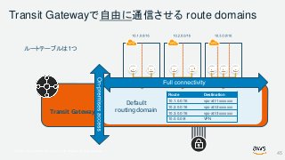 © 2017, Amazon Web Services, Inc. or its Affiliates. All rights reserved.
Transit Gatewayで自由に通信させる route domains
Transit Gateway
Route Destination
10.1.0.0/16 vpc-att-1xxxxxxx
10.2.0.0/16 vpc-att-2xxxxxxx
10.3.0.0/16 vpc-att-3xxxxxxx
10.0.0.0/8 VPN
Default
routing domain
ルートテーブルは１つ
45
 