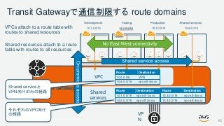 © 2017, Amazon Web Services, Inc. or its Affiliates. All rights reserved.
Transit Gatewayで通信制限する route domains
Transit Gateway
Shared
services
VP
N
VPC
Route Destination
10.1.0.0/16 vpc-att-1xxxx
10.2.0.0/16 vpc-att-2xxxx
Route Destination
10.3.0.0/16 vpc-att-3xxxx
10.4.0.0/16 vpc-att-4xxxx
Route Destination
10.0.0.0/8 VPN
10.4.0.0/16 vpc-att-4xxxx
VPCs attach to a route table with
routes to shared resources
Shared resources attach to a route
table with routes to all resources
Shared serviceと
VPN向けのみの経路
それぞれのVPC向け
の経路
46
 
