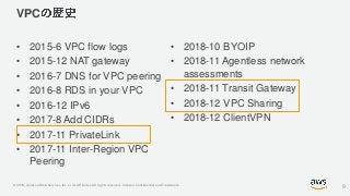 © 2019, Amazon Web Services, Inc. or its Affiliates. All rights reserved. Amazon Confidential and Trademark
VPC
• 2015-6 VPC flow logs
• 2015-12 NAT gateway
• 2016-7 DNS for VPC peering
• 2016-8 RDS in your VPC
• 2016-12 IPv6
• 2017-8 Add CIDRs
• 2017-11 PrivateLink
• 2017-11 Inter-Region VPC
Peering
• 2018-10 BYOIP
• 2018-11 Agentless network
assessments
• 2018-11 Transit Gateway
• 2018-12 VPC Sharing
• 2018-12 ClientVPN
9
 