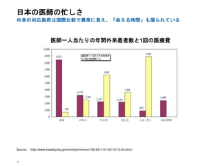 26
日本の医師の忙しさ
外来の対応負荷は国際比較で異常に見え、「会える時間」も限られている
Source: （http://www.kaseikyohp.jp/renkei/yomimono/195-2011-01-25-12-12-24.h...