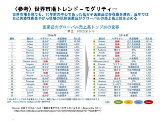 11
〈参考〉世界市場トレンド – モダリティー
世界市場を見ても、10年前の中心であった低分子医薬品は存在感を薄め、近年では
自己免疫性疾患やがん領域の抗体医薬品がグローバルの売上高上位を占める
Source: 日経デジタルヘルス「製薬企業がクスリを売らなくなる日 ～Beyond the Pill～」
（https://tech.nikkeibp.co.jp/dm/atcl/feature/15/073000169/082100002/?ST=health&P=1）
 