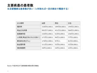 13
主要疾患の患者数
生活習慣病は患者数が多い（≒年取れば一定の割合で罹患する）
Source: 平成29年(2017)患者調査の概況(厚生労働省)
 