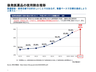 14
後発医薬品の使用割合推移
医療財政・患者目線では好ましいことではあるが、数量ベースで目標を達成しよう
と思うと・・・
Source: 厚生労働省（https://www.mhlw.go.jp/content/000446850.pdf）
 