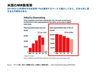 22
米国のMR数推移
2011年から5年間年平均成長率-7％を維持するペースで減少しており、日本も同じ道
を辿る可能性はある
Source: 「アメリカ発：処方への影響力を失った医師と４割減のMR 」（https://skyteam200.exblog.jp/26070250/）
 
