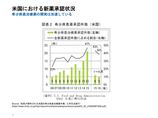 34
米国における新薬承認状況
希少疾患治療薬の開発は加速している
Source: “成長が期待される米国の希少疾患治療薬市場 - 三井住友銀行”
(https://www.smbc.co.jp/hojin/report/monthlyreviewtopics/resources/pdf/2_05_CRSDMR1608.pdf)
 