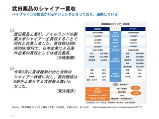 35
武田薬品のシャイアー買収
パイプラインの拡充がTopアジェンダとなっており、過熱している
Source: 「武田薬品 シャイアー買収で合意 「6.8兆円」で得るもの、失うもの」（https://answers.ten-navi.com/pharmanews/14177/）
武田薬品工業が、アイルランドの製
薬大手シャイアーを買収することで
同社と合意しました。買収額は約6
兆8000億円で、日本企業による海
外企業の買収としては過去最高。
（日経新聞）
今年3月に買収観測が出た当時の
シャイアー株価に対し、買収価格は
6割を上乗せする大盤振る舞いと
なった。
（東洋経済）
“
“
 