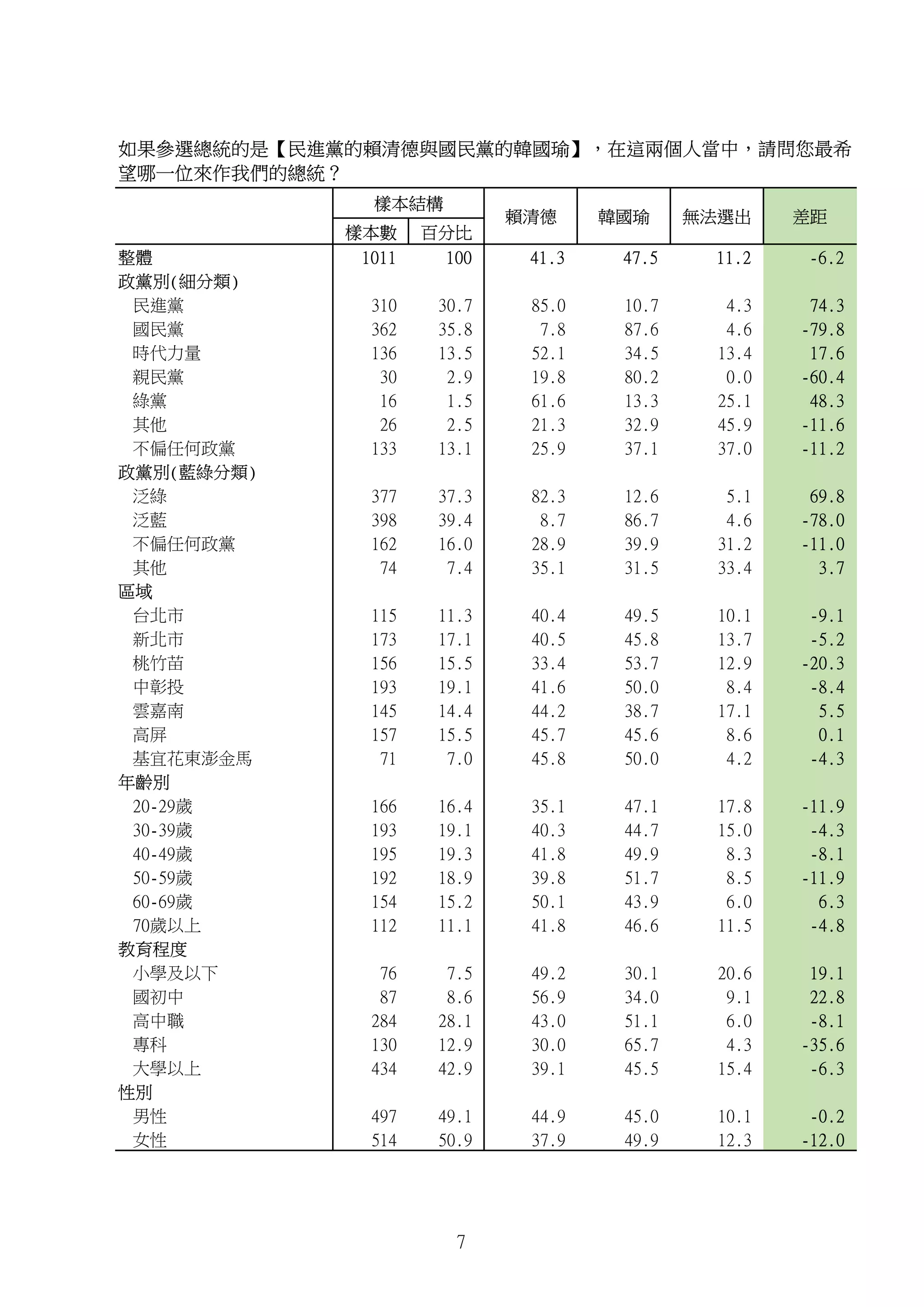 樣本數 百分比
整體 1011 100 41.3 47.5 11.2 -6.2
政黨別(細分類)
民進黨 310 30.7 85.0 10.7 4.3 74.3
國民黨 362 35.8 7.8 87.6 4.6 -79.8
時代力量 136 13.5 52.1 34.5 13.4 17.6
親民黨 30 2.9 19.8 80.2 0.0 -60.4
綠黨 16 1.5 61.6 13.3 25.1 48.3
其他 26 2.5 21.3 32.9 45.9 -11.6
不偏任何政黨 133 13.1 25.9 37.1 37.0 -11.2
政黨別(藍綠分類)
泛綠 377 37.3 82.3 12.6 5.1 69.8
泛藍 398 39.4 8.7 86.7 4.6 -78.0
不偏任何政黨 162 16.0 28.9 39.9 31.2 -11.0
其他 74 7.4 35.1 31.5 33.4 3.7
區域
台北市 115 11.3 40.4 49.5 10.1 -9.1
新北市 173 17.1 40.5 45.8 13.7 -5.2
桃竹苗 156 15.5 33.4 53.7 12.9 -20.3
中彰投 193 19.1 41.6 50.0 8.4 -8.4
雲嘉南 145 14.4 44.2 38.7 17.1 5.5
高屏 157 15.5 45.7 45.6 8.6 0.1
基宜花東澎金馬 71 7.0 45.8 50.0 4.2 -4.3
年齡別
20-29歲 166 16.4 35.1 47.1 17.8 -11.9
30-39歲 193 19.1 40.3 44.7 15.0 -4.3
40-49歲 195 19.3 41.8 49.9 8.3 -8.1
50-59歲 192 18.9 39.8 51.7 8.5 -11.9
60-69歲 154 15.2 50.1 43.9 6.0 6.3
70歲以上 112 11.1 41.8 46.6 11.5 -4.8
教育程度
小學及以下 76 7.5 49.2 30.1 20.6 19.1
國初中 87 8.6 56.9 34.0 9.1 22.8
高中職 284 28.1 43.0 51.1 6.0 -8.1
專科 130 12.9 30.0 65.7 4.3 -35.6
大學以上 434 42.9 39.1 45.5 15.4 -6.3
性別
男性 497 49.1 44.9 45.0 10.1 -0.2
女性 514 50.9 37.9 49.9 12.3 -12.0
如果參選總統的是【民進黨的賴清德與國民黨的韓國瑜】，在這兩個人當中，請問您最希
望哪一位來作我們的總統？
樣本結構
賴清德 韓國瑜 無法選出 差距
7
 