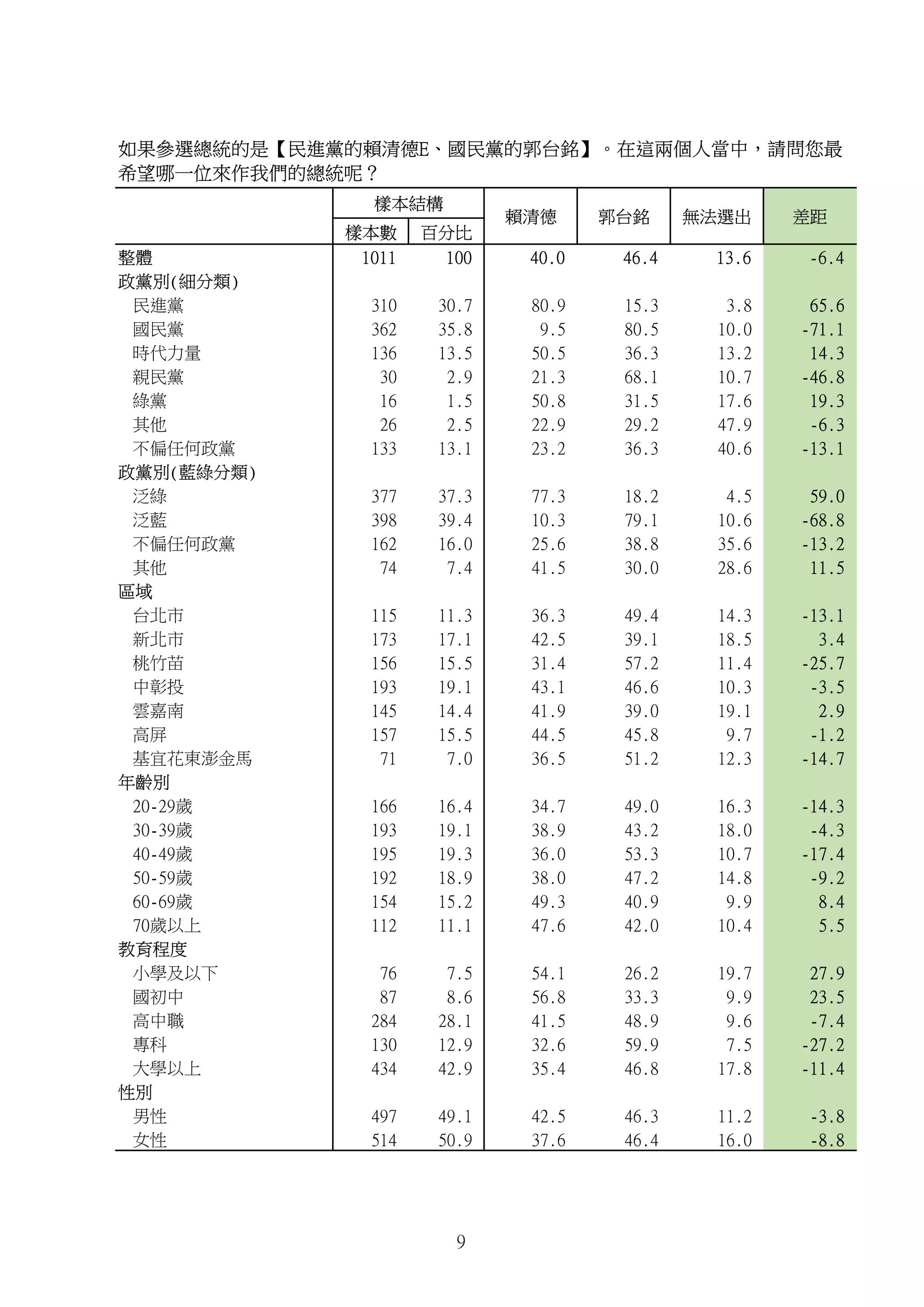 樣本數 百分比
整體 1011 100 40.0 46.4 13.6 -6.4
政黨別(細分類)
民進黨 310 30.7 80.9 15.3 3.8 65.6
國民黨 362 35.8 9.5 80.5 10.0 -71.1
時代力量 136 13.5 50.5 36.3 13.2 14.3
親民黨 30 2.9 21.3 68.1 10.7 -46.8
綠黨 16 1.5 50.8 31.5 17.6 19.3
其他 26 2.5 22.9 29.2 47.9 -6.3
不偏任何政黨 133 13.1 23.2 36.3 40.6 -13.1
政黨別(藍綠分類)
泛綠 377 37.3 77.3 18.2 4.5 59.0
泛藍 398 39.4 10.3 79.1 10.6 -68.8
不偏任何政黨 162 16.0 25.6 38.8 35.6 -13.2
其他 74 7.4 41.5 30.0 28.6 11.5
區域
台北市 115 11.3 36.3 49.4 14.3 -13.1
新北市 173 17.1 42.5 39.1 18.5 3.4
桃竹苗 156 15.5 31.4 57.2 11.4 -25.7
中彰投 193 19.1 43.1 46.6 10.3 -3.5
雲嘉南 145 14.4 41.9 39.0 19.1 2.9
高屏 157 15.5 44.5 45.8 9.7 -1.2
基宜花東澎金馬 71 7.0 36.5 51.2 12.3 -14.7
年齡別
20-29歲 166 16.4 34.7 49.0 16.3 -14.3
30-39歲 193 19.1 38.9 43.2 18.0 -4.3
40-49歲 195 19.3 36.0 53.3 10.7 -17.4
50-59歲 192 18.9 38.0 47.2 14.8 -9.2
60-69歲 154 15.2 49.3 40.9 9.9 8.4
70歲以上 112 11.1 47.6 42.0 10.4 5.5
教育程度
小學及以下 76 7.5 54.1 26.2 19.7 27.9
國初中 87 8.6 56.8 33.3 9.9 23.5
高中職 284 28.1 41.5 48.9 9.6 -7.4
專科 130 12.9 32.6 59.9 7.5 -27.2
大學以上 434 42.9 35.4 46.8 17.8 -11.4
性別
男性 497 49.1 42.5 46.3 11.2 -3.8
女性 514 50.9 37.6 46.4 16.0 -8.8
如果參選總統的是【民進黨的賴清德E、國民黨的郭台銘】。在這兩個人當中，請問您最
希望哪一位來作我們的總統呢？
樣本結構
賴清德 郭台銘 無法選出 差距
9
 
