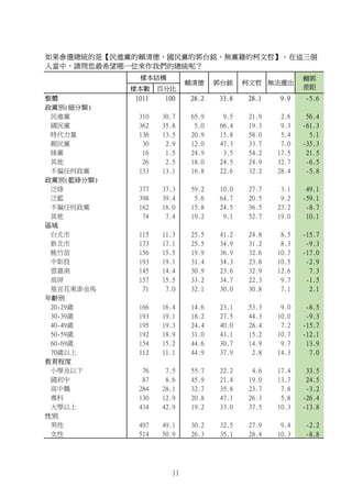 樣本數 百分比
整體 1011 100 28.2 33.8 28.1 9.9 -5.6
政黨別(細分類)
民進黨 310 30.7 65.9 9.5 21.9 2.6 56.4
國民黨 362 35.8 5.0 66.4 19.3 9.3 -61.3
時代力量 136 13.5 20.9 15.8 58.0 5.4 5.1
親民黨 30 2.9 12.0 47.3 33.7 7.0 -35.3
綠黨 16 1.5 24.9 3.5 54.2 17.5 21.5
其他 26 2.5 18.0 24.5 24.9 32.7 -6.5
不偏任何政黨 133 13.1 16.8 22.6 32.2 28.4 -5.8
政黨別(藍綠分類)
泛綠 377 37.3 59.2 10.0 27.7 3.1 49.1
泛藍 398 39.4 5.6 64.7 20.5 9.2 -59.1
不偏任何政黨 162 16.0 15.8 24.5 36.5 23.2 -8.7
其他 74 7.4 19.2 9.1 52.7 19.0 10.1
區域
台北市 115 11.3 25.5 41.2 24.8 8.5 -15.7
新北市 173 17.1 25.5 34.9 31.2 8.3 -9.3
桃竹苗 156 15.5 19.9 36.9 32.6 10.7 -17.0
中彰投 193 19.1 31.4 34.3 23.8 10.5 -2.9
雲嘉南 145 14.4 30.9 23.6 32.9 12.6 7.3
高屏 157 15.5 33.2 34.7 22.3 9.7 -1.5
基宜花東澎金馬 71 7.0 32.1 30.0 30.8 7.1 2.1
年齡別
20-29歲 166 16.4 14.6 23.1 53.3 9.0 -8.5
30-39歲 193 19.1 18.2 27.5 44.3 10.0 -9.3
40-49歲 195 19.3 24.4 40.0 28.4 7.2 -15.7
50-59歲 192 18.9 31.0 43.1 15.2 10.7 -12.1
60-69歲 154 15.2 44.6 30.7 14.9 9.7 13.9
70歲以上 112 11.1 44.9 37.9 2.8 14.3 7.0
教育程度
小學及以下 76 7.5 55.7 22.2 4.6 17.4 33.5
國初中 87 8.6 45.9 21.4 19.0 13.7 24.5
高中職 284 28.1 32.7 35.8 23.7 7.8 -3.2
專科 130 12.9 20.8 47.1 26.3 5.8 -26.4
大學以上 434 42.9 19.2 33.0 37.5 10.3 -13.8
性別
男性 497 49.1 30.2 32.5 27.9 9.4 -2.2
女性 514 50.9 26.3 35.1 28.4 10.3 -8.8
如果參選總統的是【民進黨的賴清德、國民黨的郭台銘、無黨籍的柯文哲】。在這三個
人當中，請問您最希望哪一位來作我們的總統呢？
樣本結構
賴清德 郭台銘 無法選出
賴郭
差距
柯文哲
11
 