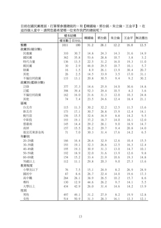 樣本數 百分比
整體 1011 100 31.2 28.1 12.2 16.0 12.5
政黨別(細分類)
民進黨 310 30.7 14.8 24.3 14.3 31.6 14.9
國民黨 362 35.8 53.6 28.8 10.7 3.8 3.2
時代力量 136 13.5 22.5 31.2 16.0 19.3 11.0
親民黨 30 2.9 44.0 29.5 10.7 10.1 5.7
綠黨 16 1.5 8.9 26.1 13.9 30.4 20.7
其他 26 2.5 14.5 33.9 3.5 17.0 31.1
不偏任何政黨 133 13.1 20.8 30.5 9.4 9.2 30.2
政黨別(藍綠分類)
泛綠 377 37.3 14.6 25.9 14.0 30.6 14.8
泛藍 398 39.4 52.3 29.4 10.5 4.2 3.6
不偏任何政黨 162 16.0 21.6 31.3 12.0 10.3 24.8
其他 74 7.4 23.5 24.6 12.4 18.4 21.1
區域
台北市 115 11.3 30.2 32.2 12.5 11.5 13.6
新北市 173 17.1 30.7 26.8 15.9 12.4 14.1
桃竹苗 156 15.5 32.6 34.9 8.8 14.2 9.5
中彰投 193 19.1 37.2 18.7 14.0 18.1 12.0
雲嘉南 145 14.4 29.2 28.1 9.0 18.9 14.7
高屏 157 15.5 26.2 29.7 9.4 20.8 14.0
基宜花東澎金馬 71 7.0 30.3 31.4 17.6 14.2 6.5
年齡別
20-29歲 166 16.4 28.6 32.9 12.6 10.4 15.5
30-39歲 193 19.1 32.3 26.6 12.5 16.3 12.4
40-49歲 195 19.3 30.9 31.3 13.0 14.7 10.1
50-59歲 192 18.9 32.0 31.6 13.9 12.6 9.8
60-69歲 154 15.2 33.4 21.9 10.6 19.3 14.8
70歲以上 112 11.1 29.8 20.3 9.0 27.3 13.6
教育程度
小學及以下 76 7.5 15.1 24.9 8.2 26.9 24.9
國初中 87 8.6 26.7 22.4 14.0 19.6 17.3
高中職 284 28.1 38.9 26.5 10.2 15.7 8.6
專科 130 12.9 44.6 26.2 9.7 14.1 5.5
大學以上 434 42.9 26.0 31.4 14.6 14.2 13.9
性別
男性 497 49.1 31.2 27.9 8.2 19.9 12.8
女性 514 50.9 31.3 28.3 16.1 12.3 12.1
目前在國民黨裡面，打算要參選總統的，有【韓國瑜、郭台銘、朱立倫、王金平】，在
這四個人當中，請問您最希望哪一位來作我們的總統呢？
樣本結構
韓國瑜 郭台銘 朱立倫 無法選出王金平
13
 