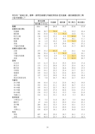 樣本數 百分比
整體 1011 100 24.8 33.7 23.6 17.9
政黨別(細分類)
民進黨 310 30.7 70.8 3.6 15.2 10.4
國民黨 362 35.8 0.6 79.3 10.0 10.1
時代力量 136 13.5 15.5 6.9 69.8 7.8
親民黨 30 2.9 2.2 48.5 38.1 11.1
綠黨 16 1.5 10.2 0.0 74.5 15.4
其他 26 2.5 8.9 29.8 34.1 27.2
不偏任何政黨 133 13.1 2.5 8.8 21.7 66.9
政黨別(藍綠分類)
泛綠 377 37.3 63.2 4.0 23.1 9.6
泛藍 398 39.4 0.7 76.2 13.0 10.1
不偏任何政黨 162 16.0 2.9 9.5 32.7 54.8
其他 74 7.4 6.6 9.8 62.9 20.7
區域
台北市 115 11.3 21.2 35.5 25.9 17.4
新北市 173 17.1 20.8 35.5 25.4 18.3
桃竹苗 156 15.5 18.2 36.8 29.0 15.9
中彰投 193 19.1 25.2 35.4 15.7 23.7
雲嘉南 145 14.4 32.3 23.6 28.9 15.1
高屏 157 15.5 30.0 31.9 19.8 18.4
基宜花東澎金馬 71 7.0 26.7 40.2 22.7 10.5
年齡別
20-29歲 166 16.4 13.2 23.6 44.2 19.0
30-39歲 193 19.1 21.1 26.9 36.7 15.3
40-49歲 195 19.3 22.7 36.2 23.5 17.6
50-59歲 192 18.9 27.4 42.8 14.6 15.2
60-69歲 154 15.2 35.2 33.2 9.8 21.8
70歲以上 112 11.1 33.1 41.4 5.3 20.3
教育程度
小學及以下 76 7.5 31.0 28.7 5.5 34.8
國初中 87 8.6 32.3 29.9 12.4 25.3
高中職 284 28.1 32.5 35.9 16.1 15.5
專科 130 12.9 21.6 49.0 16.8 12.5
大學以上 434 42.9 18.1 29.4 36.0 16.6
性別
男性 497 49.1 25.9 30.7 26.1 17.3
女性 514 50.9 23.7 36.6 21.2 18.5
明年的「區域立委」選舉，請問您會優先考慮把票投給【民進黨、國民黨還是第三勢
力】的候選人？
樣本結構
民進黨 國民黨 第三勢力 無法選出
14
 