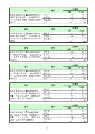 次數 百分比
蔡英文 426 42.2
韓國瑜 476 47.1
無法選出 109 10.8
合計 1,011 100
次數 百分比
賴清德 418 41.3
韓國瑜 480 47.5
無法選出 113 11.2
合計 1,011 100
次數 百分比
蔡英文 408 40.4
郭台銘 472 46.7
無法選出 130 12.9
合計 1,011 100
次數 百分比
賴清德 404 40.0
郭台銘 469 46.4
無法選出 138 13.6
合計 1,011 100
次數 百分比
蔡英文 316 31.3
郭台銘 325 32.1
柯文哲 262 26.0
無法選出 108 10.7
合計 1,011 100
次數 百分比
賴清德 285 28.2
郭台銘 342 33.8
柯文哲 284 28.1
無法選出 100 9.9
合計 1,011 100
如果參選總統的是【民進黨的蔡英文
與國民黨的韓國瑜】，在這兩個人當
中，請問您最希望哪一位來作我們的
總統？
題項 選項
如果參選總統的是【民進黨的賴清德
與國民黨的韓國瑜】，在這兩個人當
中，請問您最希望哪一位來作我們的
總統？
題項 選項
如果參選總統的是【民進黨的蔡英文
E、國民黨的郭台銘】。在這兩個人當
中，請問您最希望哪一位來作我們的
總統呢？
題項
題項 選項
加權後
加權後
加權後
如果參選總統的是【民進黨的蔡英
文、國民黨的郭台銘、無黨籍的柯文
哲】。在這三個人當中，請問您最希
望哪一位來作我們的總統呢？
題項
選項
加權後
如果參選總統的是【民進黨的賴清德
E、國民黨的郭台銘】。在這兩個人當
中，請問您最希望哪一位來作我們的
總統呢？
題項 選項
加權後
選項
加權後
如果參選總統的是【民進黨的賴清
德、國民黨的郭台銘、無黨籍的柯文
哲】。在這三個人當中，請問您最希
望哪一位來作我們的總統呢？
2
 