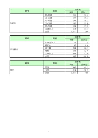 次數 百分比
20-29歲 166 16.4
30-39歲 193 19.1
40-49歲 195 19.3
50-59歲 192 19.0
60-69歲 154 15.2
70歲以上 112 11.1
合計 1,011 100
次數 百分比
小學及以下 76 7.5
國初中 87 8.6
高中職 284 28.1
專科 130 12.9
大學以上 434 42.9
合計 887 100.0
次數 百分比
男性 497 49.1
女性 514 50.9
合計 1,011 100
題項 選項
年齡別
性別
題項 選項
教育程度
題項 選項
加權後
加權後
加權後
4
 