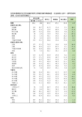 樣本數 百分比
整體 1011 100 42.2 47.1 10.8 -4.9
政黨別(細分類)
民進黨 310 30.7 81.5 13.4 5.1 68.1
國民黨 362 35.8 12.4 84.0 3.6 -71.6
時代力量 136 13.5 55.8 34.6 9.6 21.1
親民黨 30 2.9 14.4 79.6 6.1 -65.2
綠黨 16 1.5 50.1 25.6 24.2 24.5
其他 26 2.5 22.9 32.0 45.1 -9.1
不偏任何政黨 133 13.1 26.6 35.8 37.6 -9.2
政黨別(藍綠分類)
泛綠 377 37.3 79.5 14.6 6.0 64.9
泛藍 398 39.4 12.3 83.5 4.1 -71.2
不偏任何政黨 162 16.0 28.8 38.9 32.2 -10.1
其他 74 7.4 42.1 34.1 23.9 8.0
區域
台北市 115 11.3 43.9 47.0 9.1 -3.1
新北市 173 17.1 43.6 44.7 11.6 -1.1
桃竹苗 156 15.5 38.2 51.9 9.9 -13.8
中彰投 193 19.1 40.4 48.5 11.1 -8.1
雲嘉南 145 14.4 40.1 44.3 15.6 -4.2
高屏 157 15.5 45.9 44.6 9.4 1.3
基宜花東澎金馬 71 7.0 45.5 49.1 5.4 -3.7
年齡別
20-29歲 166 16.4 46.1 41.5 12.5 4.6
30-39歲 193 19.1 44.1 45.0 10.9 -0.9
40-49歲 195 19.3 37.2 53.2 9.6 -16.1
50-59歲 192 18.9 35.6 53.9 10.4 -18.3
60-69歲 154 15.2 51.2 42.1 6.7 9.1
70歲以上 112 11.1 40.6 43.3 16.1 -2.7
教育程度
小學及以下 76 7.5 48.7 27.9 23.4 20.8
國初中 87 8.6 50.1 38.2 11.7 11.9
高中職 284 28.1 40.5 52.7 6.9 -12.2
專科 130 12.9 32.9 65.4 1.7 -32.5
大學以上 434 42.9 43.3 43.0 13.6 0.3
性別
男性 497 49.1 44.2 45.4 10.3 -1.2
女性 514 50.9 40.2 48.6 11.2 -8.4
如果參選總統的是【民進黨的蔡英文與國民黨的韓國瑜】，在這兩個人當中，請問您最希
望哪一位來作我們的總統？
樣本結構
韓國瑜 差距無法選出蔡英文
6
 