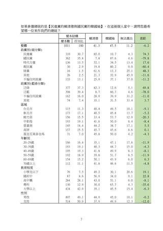 樣本數 百分比
整體 1011 100 41.3 47.5 11.2 -6.2
政黨別(細分類)
民進黨 310 30.7 85.0 10.7 4.3 74.3
國民黨 362 35.8 7.8 87.6 4.6 -79.8
時代力量 136 13.5 52.1 34.5 13.4 17.6
親民黨 30 2.9 19.8 80.2 0.0 -60.4
綠黨 16 1.5 61.6 13.3 25.1 48.3
其他 26 2.5 21.3 32.9 45.9 -11.6
不偏任何政黨 133 13.1 25.9 37.1 37.0 -11.2
政黨別(藍綠分類)
泛綠 377 37.3 82.3 12.6 5.1 69.8
泛藍 398 39.4 8.7 86.7 4.6 -78.0
不偏任何政黨 162 16.0 28.9 39.9 31.2 -11.0
其他 74 7.4 35.1 31.5 33.4 3.7
區域
台北市 115 11.3 40.4 49.5 10.1 -9.1
新北市 173 17.1 40.5 45.8 13.7 -5.2
桃竹苗 156 15.5 33.4 53.7 12.9 -20.3
中彰投 193 19.1 41.6 50.0 8.4 -8.4
雲嘉南 145 14.4 44.2 38.7 17.1 5.5
高屏 157 15.5 45.7 45.6 8.6 0.1
基宜花東澎金馬 71 7.0 45.8 50.0 4.2 -4.3
年齡別
20-29歲 166 16.4 35.1 47.1 17.8 -11.9
30-39歲 193 19.1 40.3 44.7 15.0 -4.3
40-49歲 195 19.3 41.8 49.9 8.3 -8.1
50-59歲 192 18.9 39.8 51.7 8.5 -11.9
60-69歲 154 15.2 50.1 43.9 6.0 6.3
70歲以上 112 11.1 41.8 46.6 11.5 -4.8
教育程度
小學及以下 76 7.5 49.2 30.1 20.6 19.1
國初中 87 8.6 56.9 34.0 9.1 22.8
高中職 284 28.1 43.0 51.1 6.0 -8.1
專科 130 12.9 30.0 65.7 4.3 -35.6
大學以上 434 42.9 39.1 45.5 15.4 -6.3
性別
男性 497 49.1 44.9 45.0 10.1 -0.2
女性 514 50.9 37.9 49.9 12.3 -12.0
如果參選總統的是【民進黨的賴清德與國民黨的韓國瑜】，在這兩個人當中，請問您最希
望哪一位來作我們的總統？
樣本結構
賴清德 韓國瑜 無法選出 差距
7
 