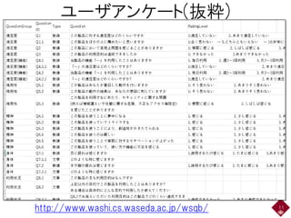 ユーザアンケート(抜粋)
11http://www.washi.cs.waseda.ac.jp/wsqb/
 