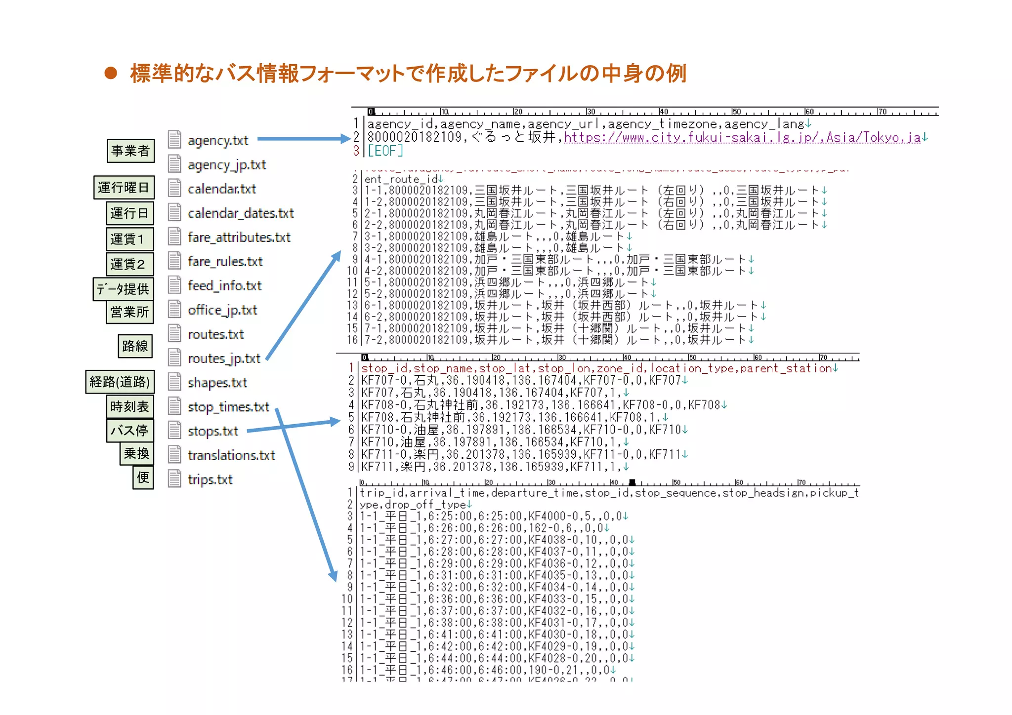 16
事業者
運行曜日
運行日
運賃１
運賃２
ﾃﾞｰﾀ提供
路線
時刻表
バス停
便
営業所
経路(道路)
乗換
 標準的なバス情報フォーマットで作成したファイルの中身の例
 