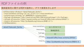 takemikamiʼs note ‒ http://takemikami.com/
RDFファイルの例
Copyright (C) Takeshi Mikami. All rights reserved. 11
箱崎星梨花に関するRDFの抜粋と、グラフ表現を⽰します
<rdf:Description rdf:about="detail/Hakozaki_Serika">
<imas:nameKana xml:lang="ja">はこざきせりか</imas:nameKana>
<schema:name xml:lang="ja">箱崎星梨花</schema:name>
<foaf:age rdf:datatype="http://www.w3.org/2001/XMLSchema#integer">13</foaf:age>
<rdf:type rdf:resource="https://sparql.crssnky.xyz/imasrdf/URIs/imas-schema.ttl#Idol"/>
<imas:cv rdf:resource="http://ja.dbpedia.org/resource/⿇倉もも"/>
</rdf:Description>
detail/Hakozaki_Serika
http://ja.dbpedia.org/resource/⿇倉もも
はこざきせりか
imasrdf/URIs/imas-schema.ttl#Idol
箱崎星梨花
13
imas:nameKana
imas:name
foaf:age
rdf:type
imas:cv
 
