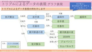 takemikamiʼs note ‒ http://takemikami.com/
トリプルによるデータの表現 グラフ表現
Copyright (C) Takeshi Mikami. All rights reserved. 8
グラフデータベースとLinked Open Data
トリプルによるデータ表現の例を⽰します
宮沢賢治 岩⼿県
花巻市
盛岡市
銀河鉄道の夜
ジョバンニ
カムパネルラ
1934年
宮沢賢治
花巻市
盛岡市⽣誕県
⽣誕市
著作品 名称
岩⼿県
県庁
所在地
所属
所属
名称
名称
名称
銀河鉄道の夜名称
初出年
登場⼈物
登場⼈物
リソースのURI
リテラル
凡例:
宮沢賢治と
銀河鉄道の夜に関する
データを例として
 