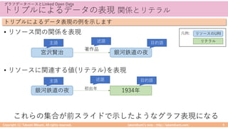 takemikamiʼs note ‒ http://takemikami.com/
トリプルによるデータの表現 関係とリテラル
• リソース間の関係を表現
• リソースに関連する値(リテラル)を表現
Copyright (C) Takeshi Mikami. All rights reserved. 9
グラフデータベースとLinked Open Data
トリプルによるデータ表現の例を⽰します
宮沢賢治 銀河鉄道の夜
1934年
著作品
銀河鉄道の夜
主語 述語 ⽬的語
初出年
主語 述語 ⽬的語
これらの集合が前スライドで⽰したようなグラフ表現になる
リソースのURI
リテラル
凡例:
 