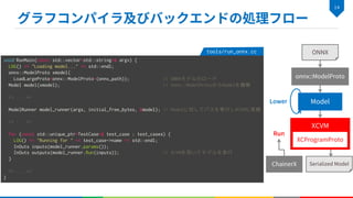 void RunMain(const std::vector<std::string>& argv) {
LOG() << "Loading model..." << std::endl;
onnx::ModelProto xmodel(
LoadLargeProto<onnx::ModelProto>(onnx_path)); // ONNXモデルのロード
Model model(xmodel); // onnx::ModelProtoからModelを構築
/* ... */
ModelRunner model_runner(args, initial_free_bytes, &model); // Modelに対してパスを実行しXCVMに変換
/* ... */
for (const std::unique_ptr<TestCase>& test_case : test_cases) {
LOG() << "Running for " << test_case->name << std::endl;
InOuts inputs(model_runner.params());
InOuts outputs(model_runner.Run(inputs)); // XCVMを用いてモデルを実行
}
/* ... */
}
tools/run_onnx.cc
 