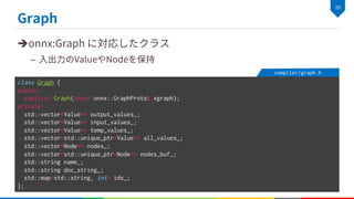 è
–
class Graph {
public:
explicit Graph(const onnx::GraphProto& xgraph);
private:
std::vector<Value*> output_values_;
std::vector<Value*> input_values_;
std::vector<Value*> temp_values_;
std::vector<std::unique_ptr<Value>> all_values_;
std::vector<Node*> nodes_;
std::vector<std::unique_ptr<Node>> nodes_buf_;
std::string name_;
std::string doc_string_;
std::map<std::string, int> ids_;
};
compiler/graph.h
 
