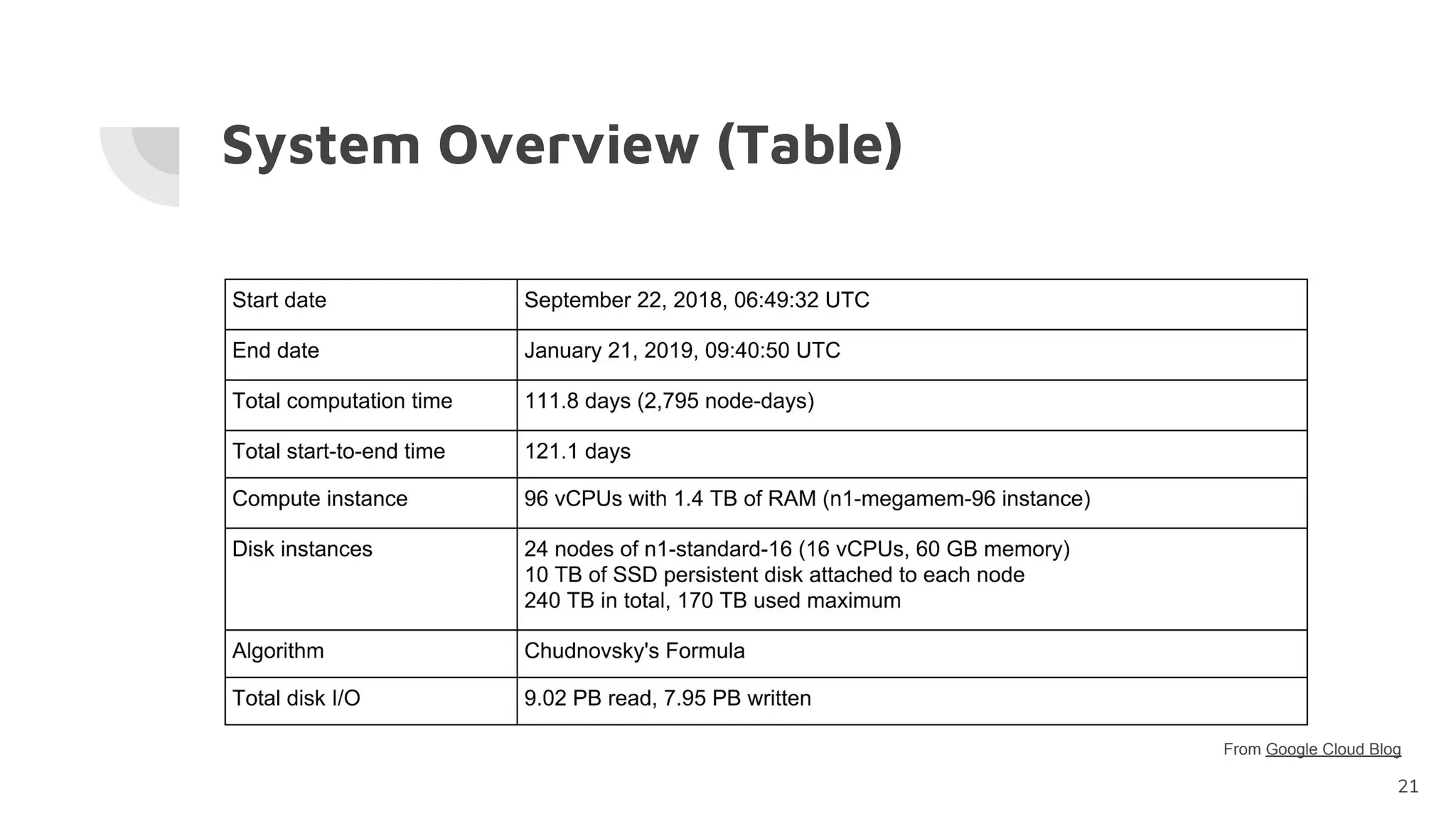 System Overview (Table)
21
From Google Cloud Blog
 
