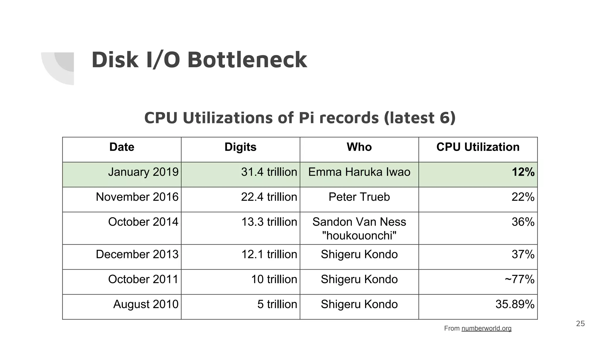 Disk I/O Bottleneck
25
Date Digits Who CPU Utilization
January 2019 31.4 trillion Emma Haruka Iwao 12%
November 2016 22.4 trillion Peter Trueb 22%
October 2014 13.3 trillion Sandon Van Ness
"houkouonchi"
36%
December 2013 12.1 trillion Shigeru Kondo 37%
October 2011 10 trillion Shigeru Kondo ~77%
August 2010 5 trillion Shigeru Kondo 35.89%
CPU Utilizations of Pi records (latest 6)
From numberworld.org
 