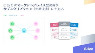 C to C のマーケットプレイス型決済や、
サブスクリプション（定期決済）にも対応
 