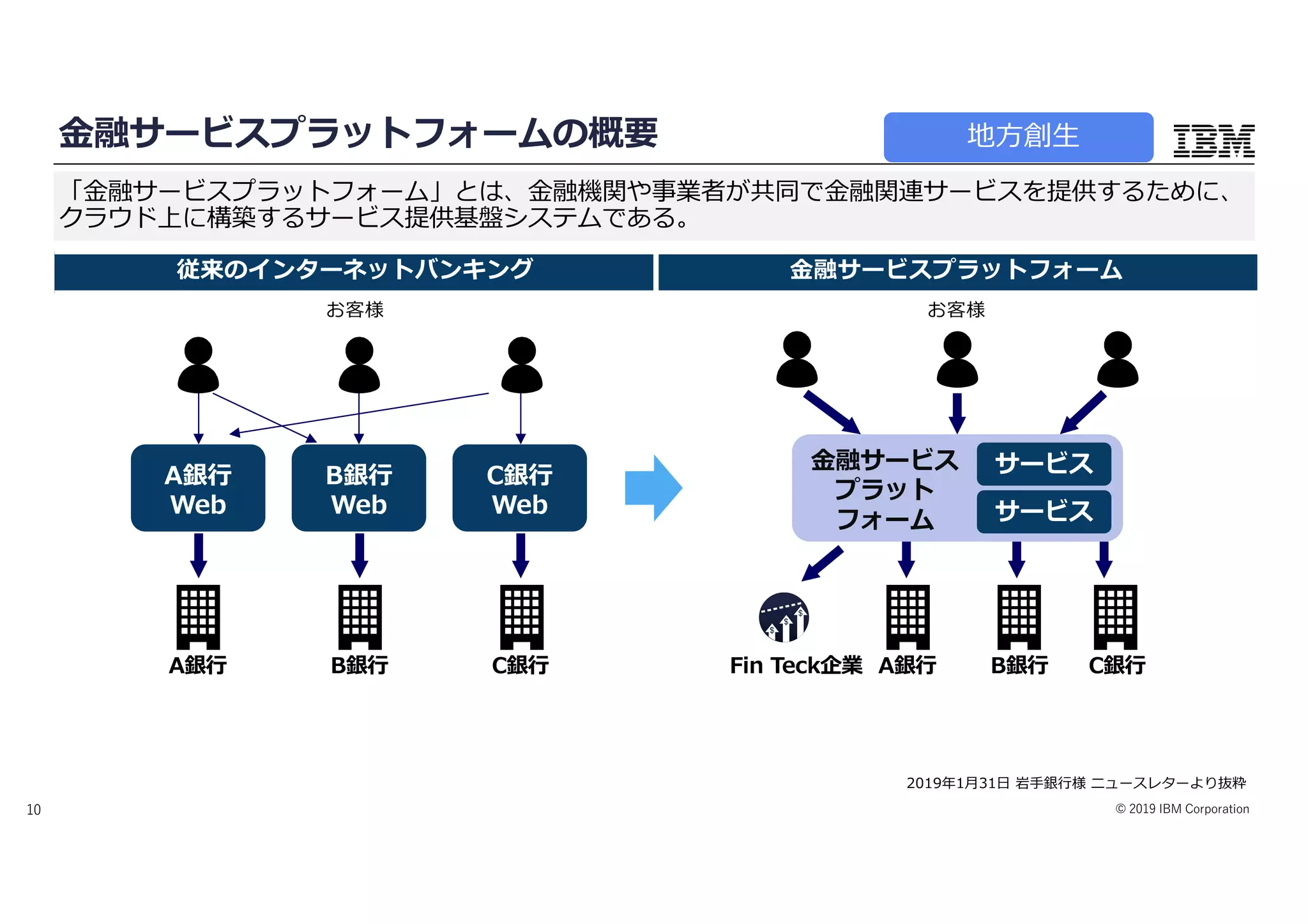 © 2019 IBM Corporation10
⾦融サービスプラットフォームの概要
「⾦融サービスプラットフォーム」とは、⾦融機関や事業者が共同で⾦融関連サービスを提供するために、
クラウド上に構築するサービス提供基盤システムである。
2019年1⽉31⽇ 岩⼿銀⾏様 ニュースレターより抜粋
従来のインターネットバンキング ⾦融サービスプラットフォーム
お客様 お客様
A銀⾏
Web
B銀⾏
Web
C銀⾏
Web
A銀⾏ B銀⾏ C銀⾏
⾦融サービス
プラット
フォーム
サービス
サービス
A銀⾏ B銀⾏ C銀⾏Fin Teck企業
地⽅創⽣
 
