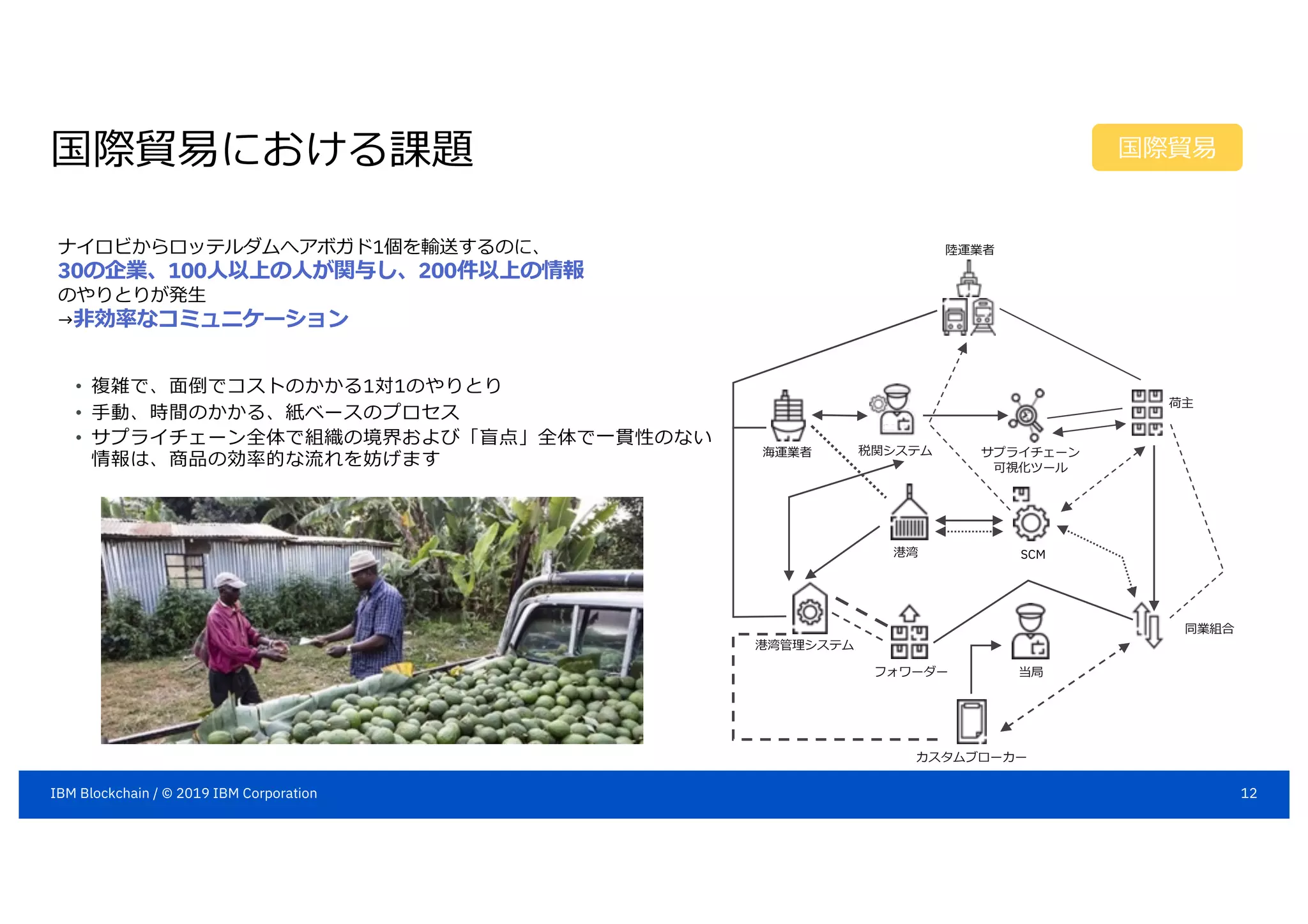 国際貿易における課題
陸運業者
荷主
同業組合
カスタムブローカー
フォワーダー
港湾管理システム
海運業者 税関システム サプライチェーン
可視化ツール
港湾 SCM
当局
• 複雑で、⾯倒でコストのかかる1対1のやりとり
• ⼿動、時間のかかる、紙ベースのプロセス
• サプライチェーン全体で組織の境界および「盲点」全体で⼀貫性のない
情報は、商品の効率的な流れを妨げます
ナイロビからロッテルダムへアボガド1個を輸送するのに、
30の企業、100⼈以上の⼈が関与し、200件以上の情報
のやりとりが発⽣
→⾮効率なコミュニケーション
国際貿易
12IBM Blockchain / © 2019 IBM Corporation
 
