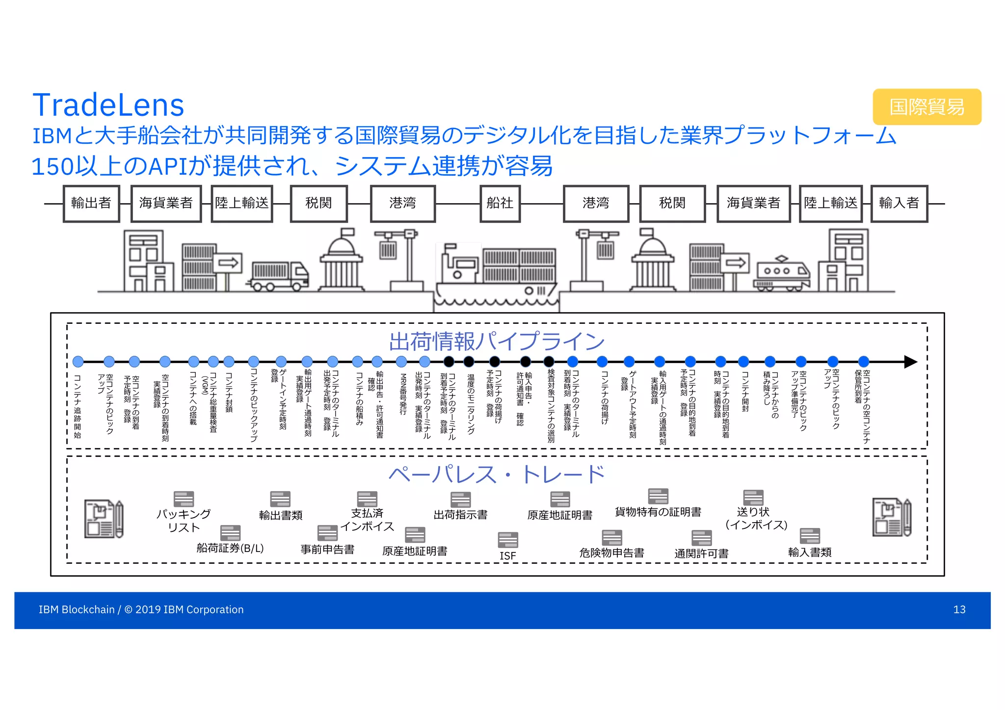 TradeLens
IBMと⼤⼿船会社が共同開発する国際貿易のデジタル化を⽬指した業界プラットフォーム
ペーパレス・トレード
パッキング
リスト
輸出書類
船荷証券(B/L)
出荷指⽰書 送り状
（インボイス)
出荷情報パイプライン
原産地証明書 危険物申告書ISF
事前申告書 通関許可書
原産地証明書 貨物特有の証明書
輸⼊書類
⽀払済
インボイス
コ
ン
テ
ナ
追
跡
開
始
空
コ
ン
テ
ナ
の
ピ
ク
ア
プ
空
コ
ン
テ
ナ
の
到
着
予
定
時
刻
登
録
空
コ
ン
テ
ナ
の
到
着
時
刻
実
績
登
録
コ
ン
テ
ナ
へ
の
搭
載
コ
ン
テ
ナ
総
重
量
検
査
︵
VGM
︶
コ
ン
テ
ナ
封
鎖
コ
ン
テ
ナ
の
ピ
ク
ア
プ
ゲ
ト
イ
ン
予
定
時
刻
登
録
輸
出
⽤
ゲ
ト
通
過
時
刻
実
績
登
録
コ
ン
テ
ナ
の
タ
ミ
ナ
ル
出
発
予
定
時
刻
登
録
コ
ン
テ
ナ
の
船
積
み
輸
出
申
告
・
許
可
通
知
書
確
認
MRN
番
号
発
⾏
コ
ン
テ
ナ
の
タ
ミ
ナ
ル
出
発
時
刻
実
績
登
録
コ
ン
テ
ナ
の
タ
ミ
ナ
ル
到
着
予
定
時
刻
登
録
温
度
の
モ
ニ
タ
リ
ン
グ
コ
ン
テ
ナ
の
荷
揚
げ
予
定
時
刻
登
録
輸
⼊
申
告
・
許
可
通
知
書
確
認
検
査
対
象
コ
ン
テ
ナ
の
選
別
コ
ン
テ
ナ
の
タ
ミ
ナ
ル
到
着
時
刻
実
績
登
録
コ
ン
テ
ナ
の
荷
揚
げ
ゲ
ト
ア
ウ
ト
予
定
時
刻
登
録
輸
⼊
⽤
ゲ
ト
の
通
過
時
刻
実
績
登
録
コ
ン
テ
ナ
の
⽬
的
地
到
着
予
定
時
刻
登
録
コ
ン
テ
ナ
の
⽬
的
地
到
着
時
刻
実
績
登
録
コ
ン
テ
ナ
開
封
コ
ン
テ
ナ
か
ら
の
積
み
降
ろ
し
空
コ
ン
テ
ナ
の
ピ
ク
ア
プ
準
備
完
了
空
コ
ン
テ
ナ
の
ピ
ク
ア
プ
空
コ
ン
テ
ナ
の
空
コ
ン
テ
ナ
保
管
所
到
着
輸出者 海貨業者 陸上輸送 税関 港湾 船社 海貨業者 陸上輸送 輸⼊者港湾 税関
国際貿易
13IBM Blockchain / © 2019 IBM Corporation
150以上のAPIが提供され、システム連携が容易
 