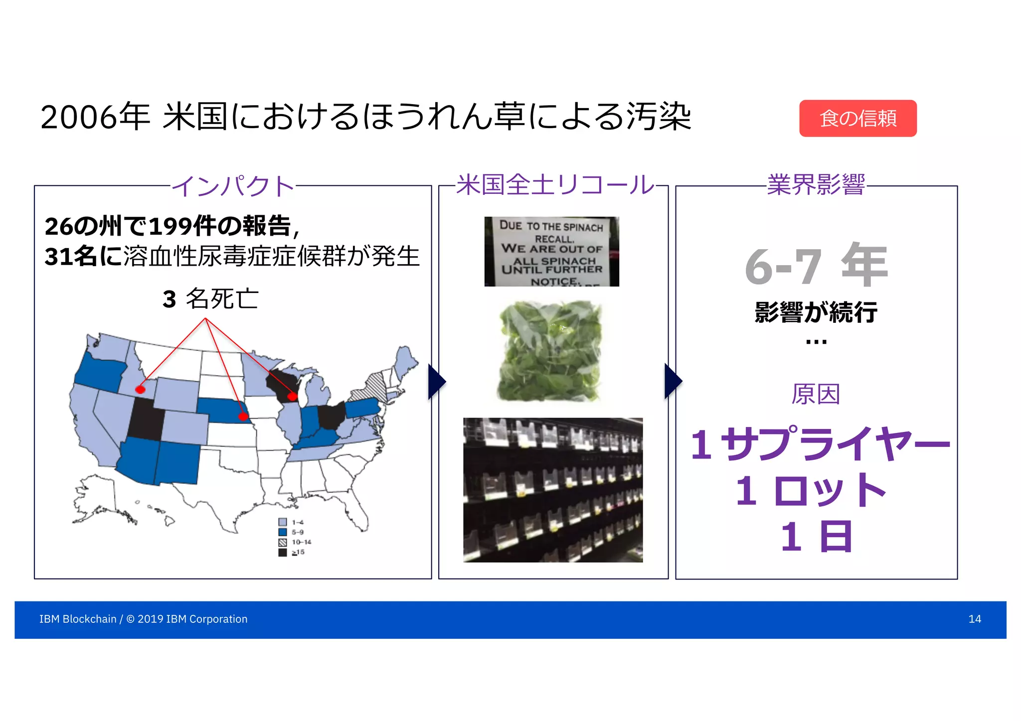 2006年 ⽶国におけるほうれん草による汚染
原因
１サプライヤー
1 ロット
1 ⽇
3 名死亡
26の州で199件の報告,
31名に溶⾎性尿毒症症候群が発⽣
6-7 年
影響が続⾏
…
インパクト ⽶国全⼟リコール 業界影響
⾷の信頼
14IBM Blockchain / © 2019 IBM Corporation
 
