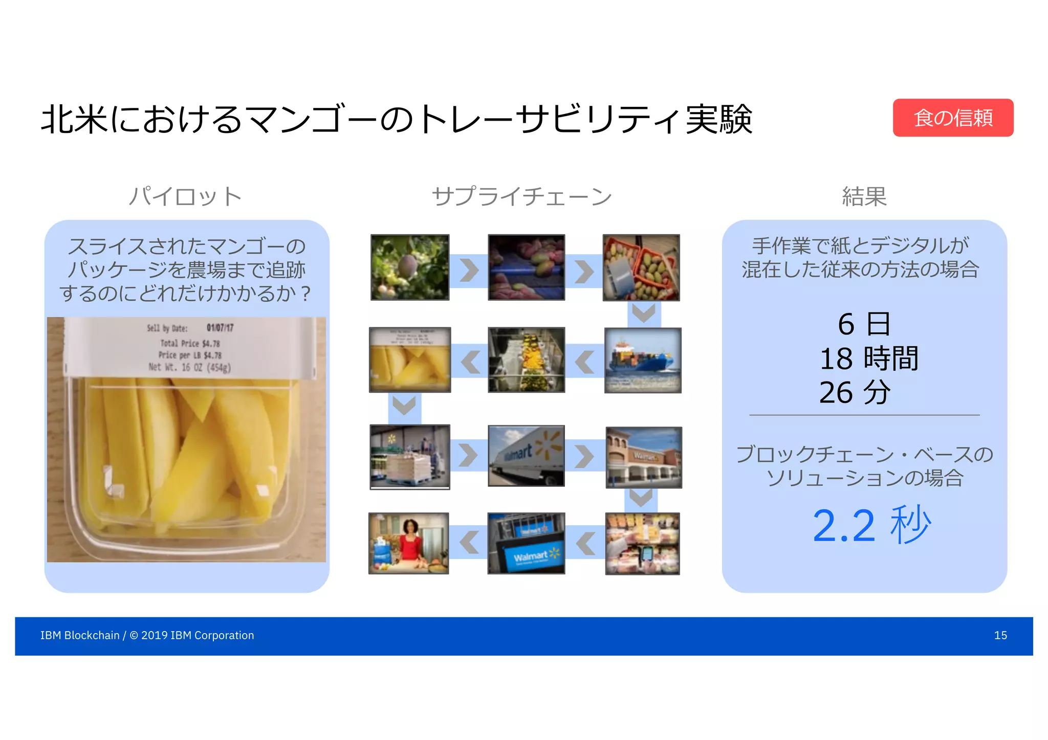 北⽶におけるマンゴーのトレーサビリティ実験
パイロット サプライチェーン 結果
スライスされたマンゴーの
パッケージを農場まで追跡
するのにどれだけかかるか︖
⼿作業で紙とデジタルが
混在した従来の⽅法の場合
ブロックチェーン・ベースの
ソリューションの場合
6 ⽇
18 時間
26 分
2.2 秒
⾷の信頼
15IBM Blockchain / © 2019 IBM Corporation
 