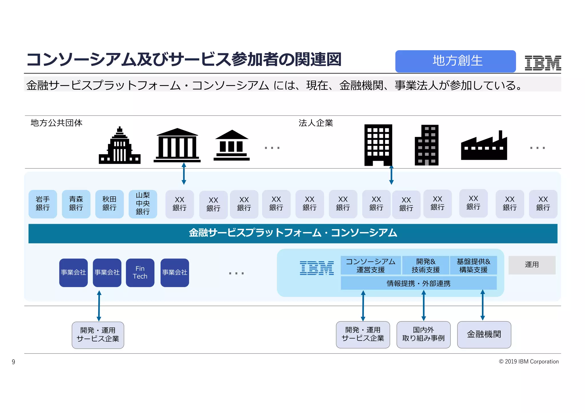© 2019 IBM Corporation9
コンソーシアム及びサービス参加者の関連図
⾦融サービスプラットフォーム・コンソーシアム には、現在、⾦融機関、事業法⼈が参加している。
開発・運⽤
サービス企業
⾦融サービスプラットフォーム・コンソーシアム
運⽤コンソーシアム
運営⽀援
開発&
技術⽀援
基盤提供&
構築⽀援
情報提携・外部連携
…
開発・運⽤
サービス企業
国内外
取り組み事例
⾦融機関
岩⼿
銀⾏
⼭梨
中央
銀⾏
⻘森
銀⾏
秋⽥
銀⾏
XX
銀⾏
XX
銀⾏
XX
銀⾏
XX
銀⾏
XX
銀⾏
XX
銀⾏
事業会社 事業会社 事業会社
Fin
Tech
… …
地⽅公共団体 法⼈企業
XX
銀⾏
XX
銀⾏
XX
銀⾏
XX
銀⾏
XX
銀⾏
地⽅創⽣
XX
銀⾏
 