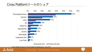15URL : http://ja.monaca.io/ Copyright © Asial Corporation. All Right Reserved.
Cross Platformツールのシェア
61%
35%
31%
18%
15%
13%
12%
9%
4%
3%
0% 10% 20% 30% 40% 50% 60% 70%
PhoneGap/Cordova
Xamarin
Unity
Qt
Adobe Air
Appcelerator
Corona
Marmelade
Codename One
Live Code
Using this tool Prioritize this tool
Vision Mobile Analysis of Cross-Platform Development, July 2015
 