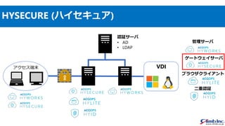 HYSECURE (ハイセキュア)
認証サーバ
• AD
• LDAP
アクセス端末 VDI
管理サーバ
ゲートウェイサーバ
二重認証
ブラウザクライアント
 