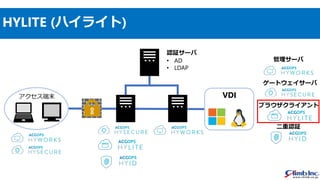 HYLITE (ハイライト)
認証サーバ
• AD
• LDAP
アクセス端末 VDI
管理サーバ
ゲートウェイサーバ
二重認証
ブラウザクライアント
 