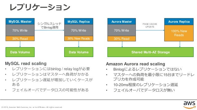 © 2019, Amazon Web Services, Inc. or its Affiliates. All rights reserved.
レプリケーション
Aurora Master
30% Read
70% Write
Aurora Replica
100% New
Reads
Shared Multi-AZ Storage
MySQL Master
30% Read
70% Write
MySQL Replica
30% New Reads
70% Write
シングルスレッド
でBinlog適用
Data Volume Data Volume
MySQL read scaling
• レプリケーションにはbinlog / relay logが必要
• レプリケーションはマスターへ負荷がかかる
• レプリケーション遅延が増加していくケースが
ある
• フェイルオーバでデータロスの可能性がある
PAGE CACHE
UPDATE
 