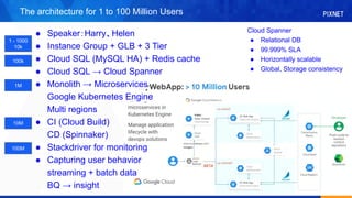 The architecture for 1 to 100 Million Users
 SpeakerHarryHelen
 Instance Group + GLB + 3 Tier
 Cloud SQL (MySQL HA) + Redis cache
 Cloud SQL  Cloud Spanner
 Monolith  Microservices
Google Kubernetes Engine
Multi regions
 CI (Cloud Build)
CD (Spinnaker)
 Stackdriver for monitoring
 Capturing user behavior
streaming + batch data
BQ  insight
Cloud Spanner
 Relational DB
 99.999% SLA
 Horizontally scalable
 Global, Storage consistency
1 - 1000
10k
100k
10M
1M
100M
 