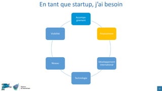 En tant que startup, j’ai besoin
11
Accompa-
gnement
Financement
Développement
international
Technologie
Réseau
Visibilité
 