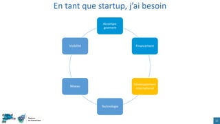 En tant que startup, j’ai besoin
15
Accompa-
gnement
Financement
Développement
international
Technologie
Réseau
Visibilité
 