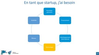 En tant que startup, j’ai besoin
19
Accompa-
gnement
Financement
Développement
international
Technologie
Réseau
Visibilité
 