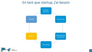En tant que startup, j’ai besoin
23
Accompa-
gnement
Financement
Développement
international
Technologie
Réseau
Visibilité
 