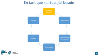 En tant que startup, j’ai besoin
8
Accompa-
gnement
Financement
Développement
international
Technologie
Réseau
Visibilité
 