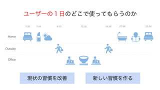 ユーザーの１日のどこで使ってもらうのか
Home
Outside
Office
現状の習慣を改善 新しい習慣を作る
7:30 7:45 8:15 12:30 19:30 21:00 23:30
 